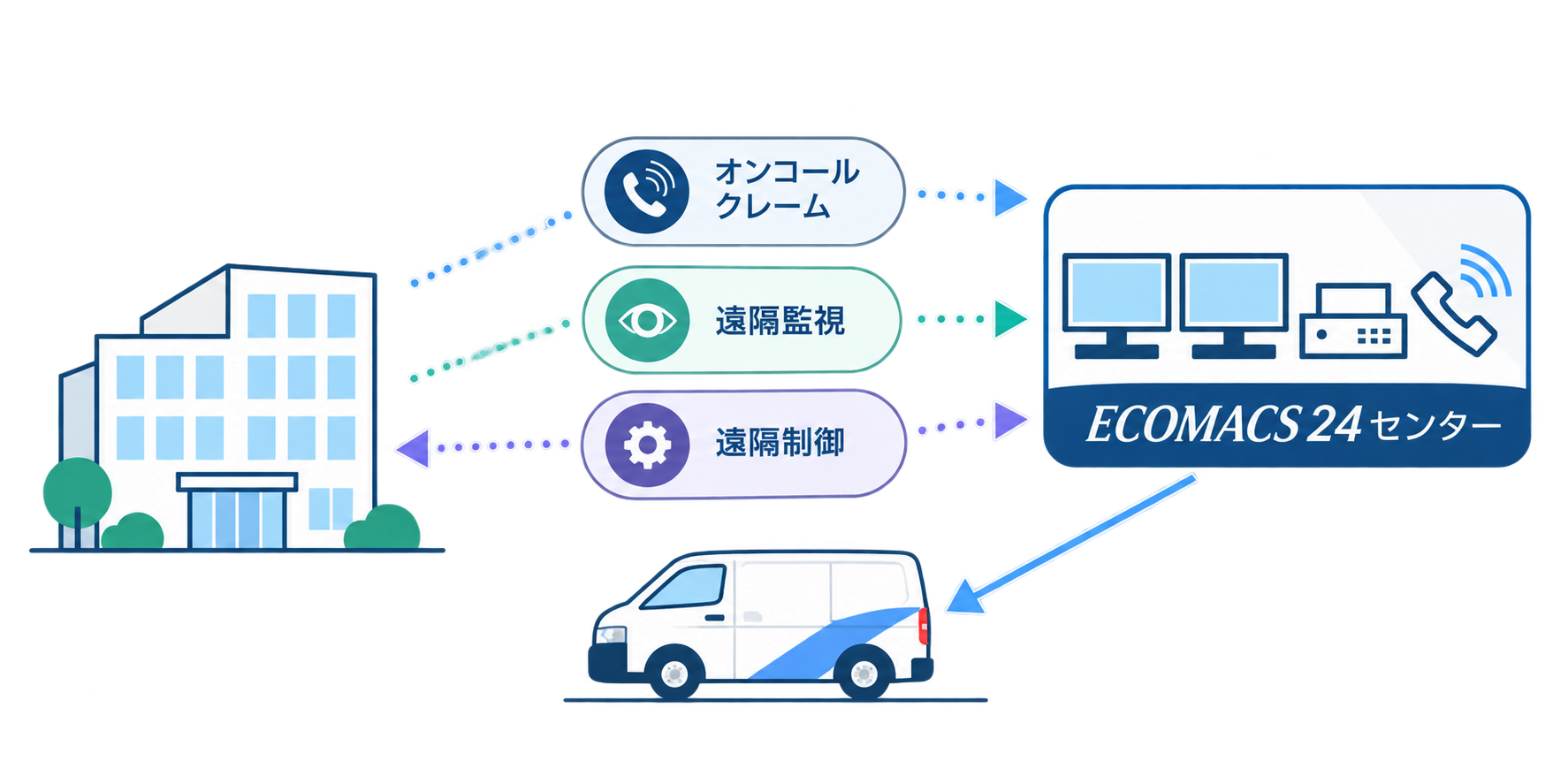 ECOMACS 24センターによるオンコール・クレーム受付、遠隔監視、遠隔制御と緊急出動の流れ