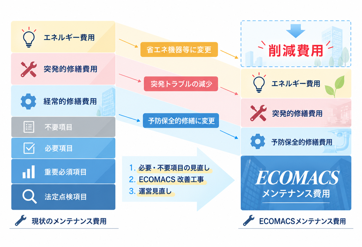 現状のメンテナンス費用とECOMACSメンテナンス費用の比較。省エネ機器等への変更、突発トラブルの減少、予防保全的修繕への変更により費用を削減