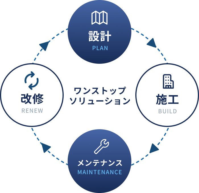 設計・施工・メンテナンス・更新のワンストップソリューション