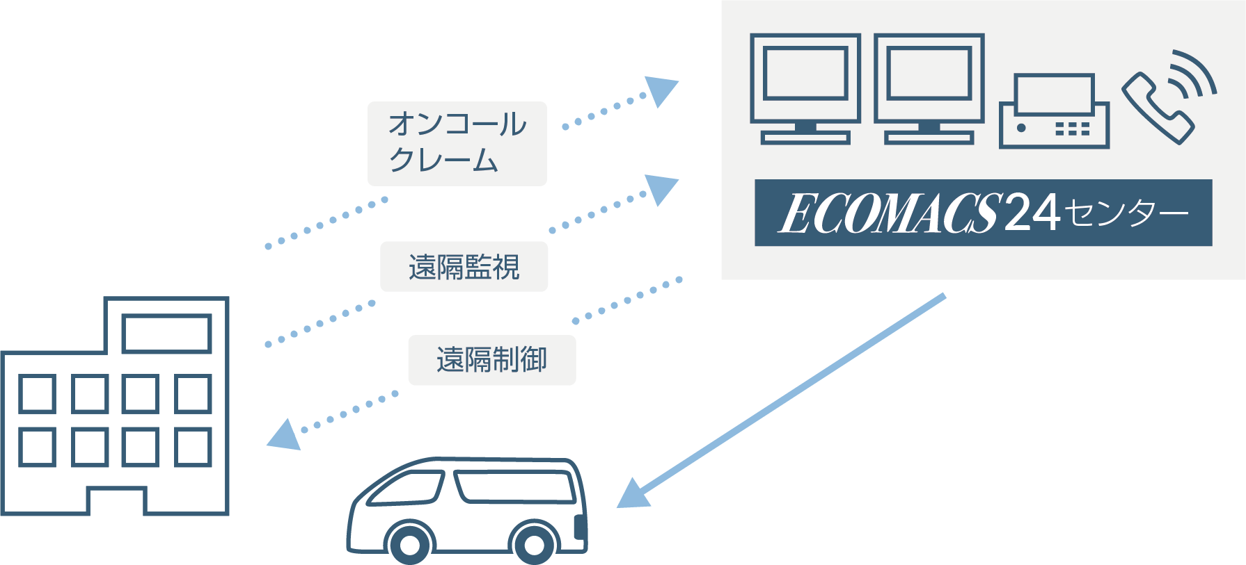 24時間センター監視により安心です