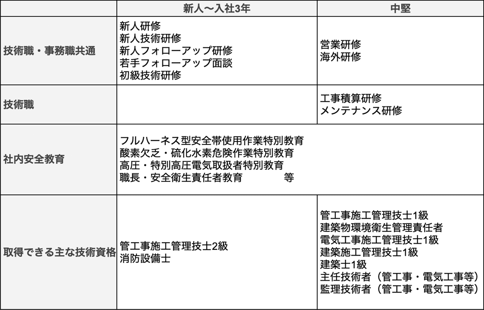 入社年数と職種別の研修リスト