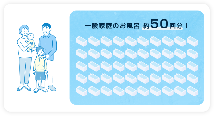 一般家庭のお風呂約50日分