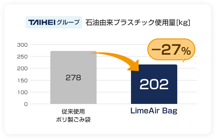 石油由来プラ使用量