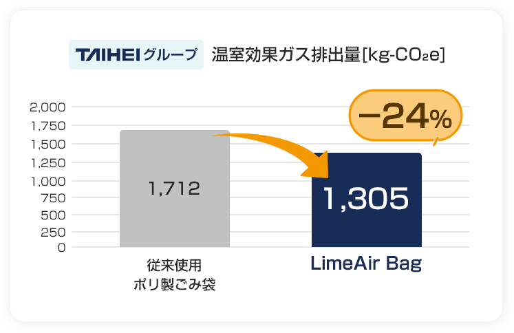 温室効果ガス排出量