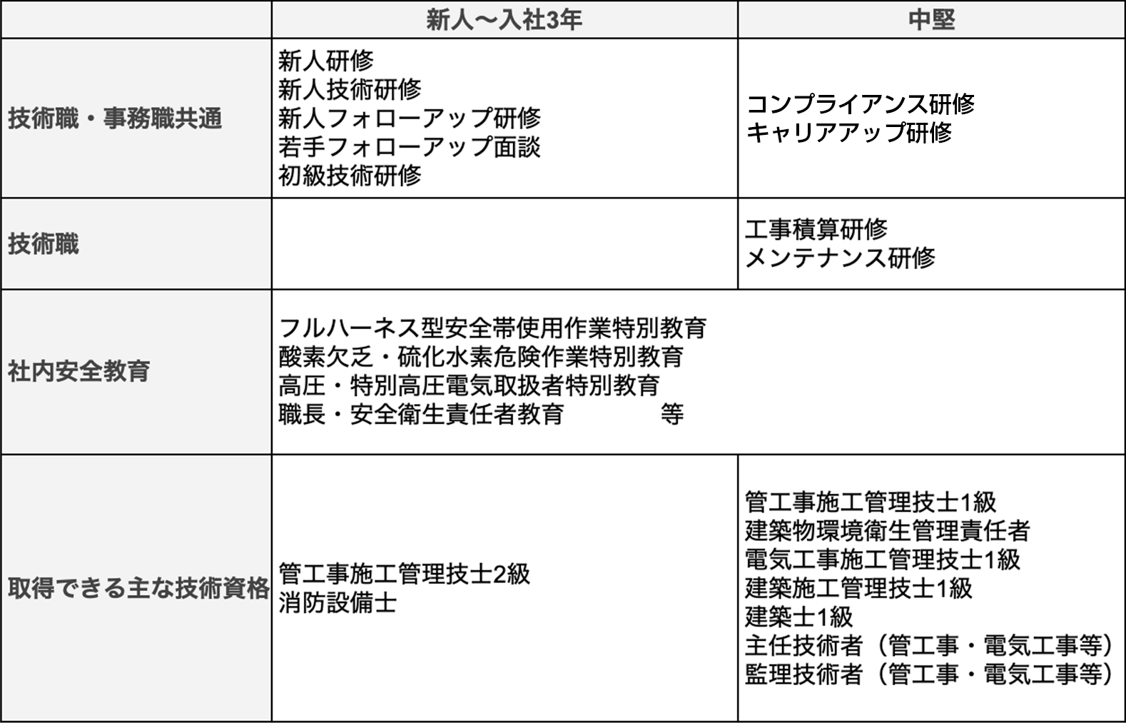 入社年数と職種別の研修リスト